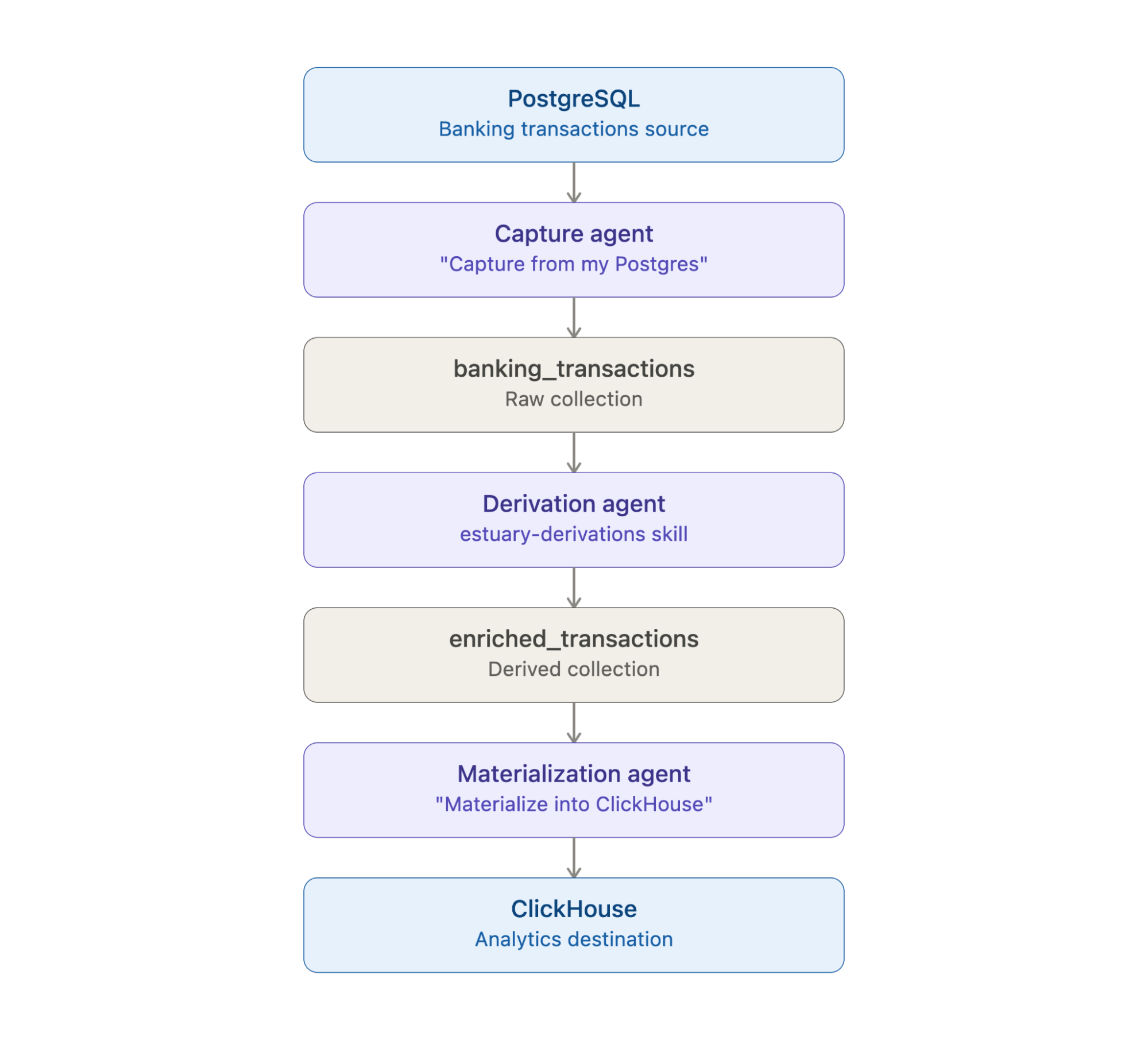 Estuary streaming data pipeline