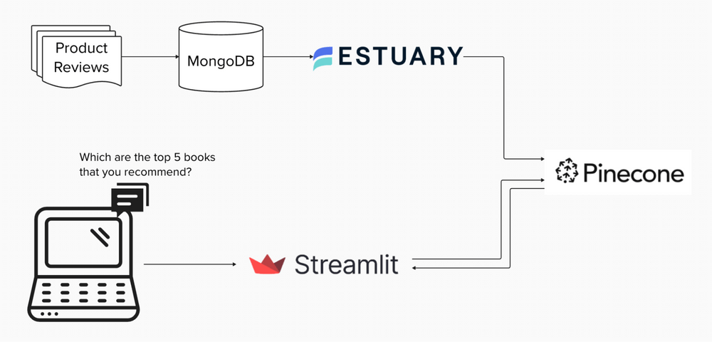 Real-time RAG with Estuary and Pinecone