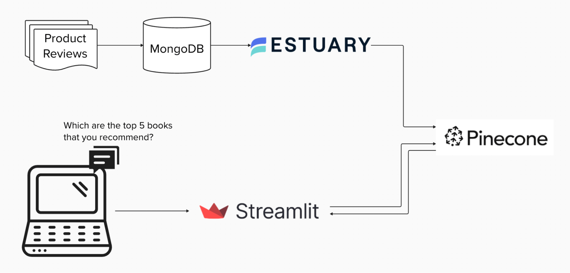 Real-Time RAG System: MongoDB to Pinecone via Estuary, queried on Streamlit