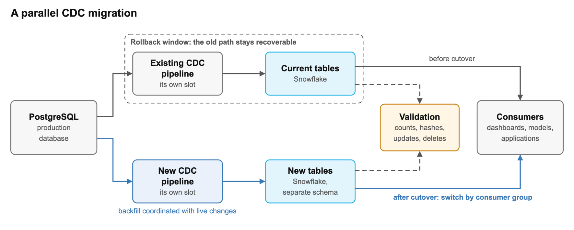 Parallel CDC migration with validation, cutover, and rollback.