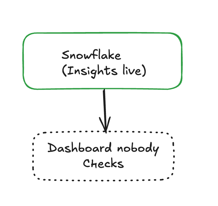 Snowflake insights trapped in dashboards that no one checks.