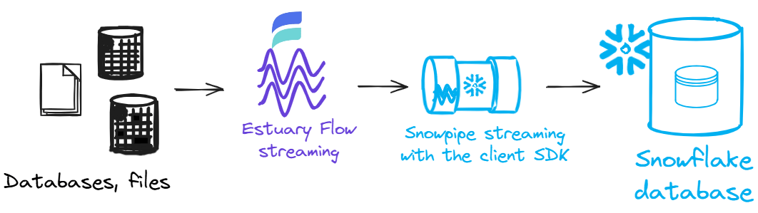 Estuary Flow streaming ingestion from databases and files into Snowflake via Snowpipe Streaming