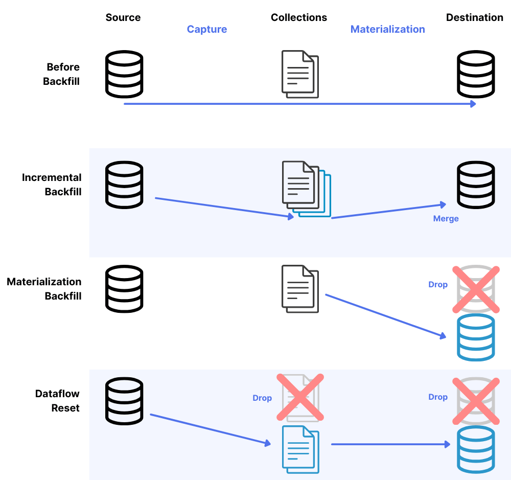 Backfill options in Estuary: incremental backfill, materialization backfill, and dataflow reset