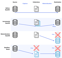 What Are Data Backfills? A Guide + How Estuary Makes Them Seamless