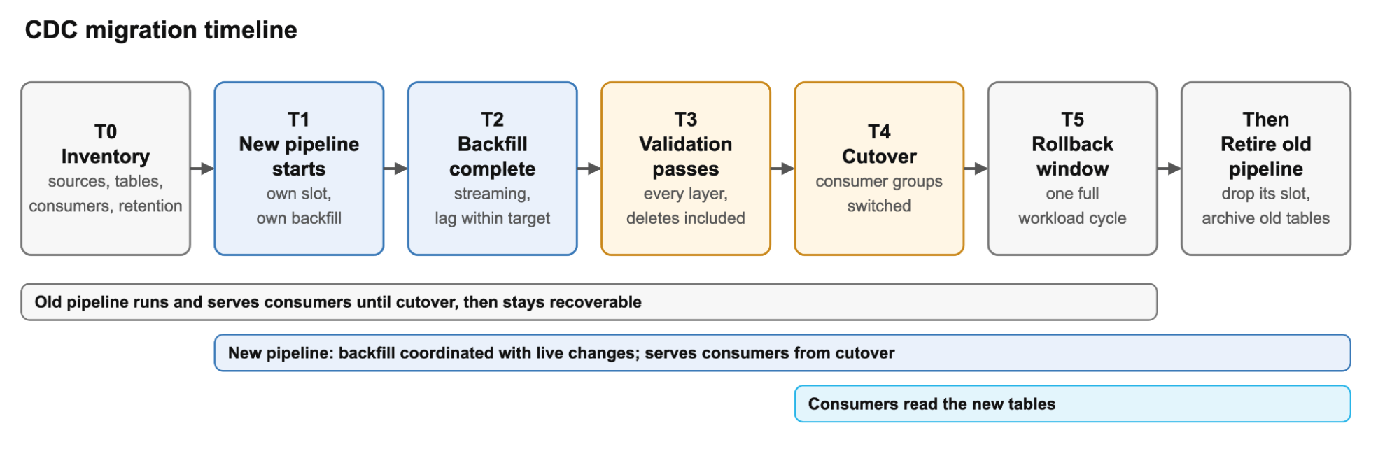 CDC migration timeline from setup and backfill to cutover and rollback.
