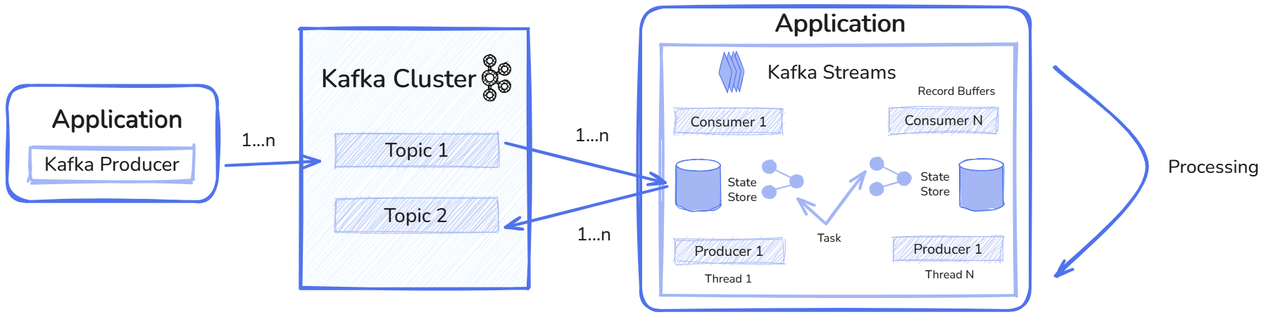 A diagram illustrating the data flow between a Kafka Producer, a Kafka Cluster, and an Application using Kafka Streams.