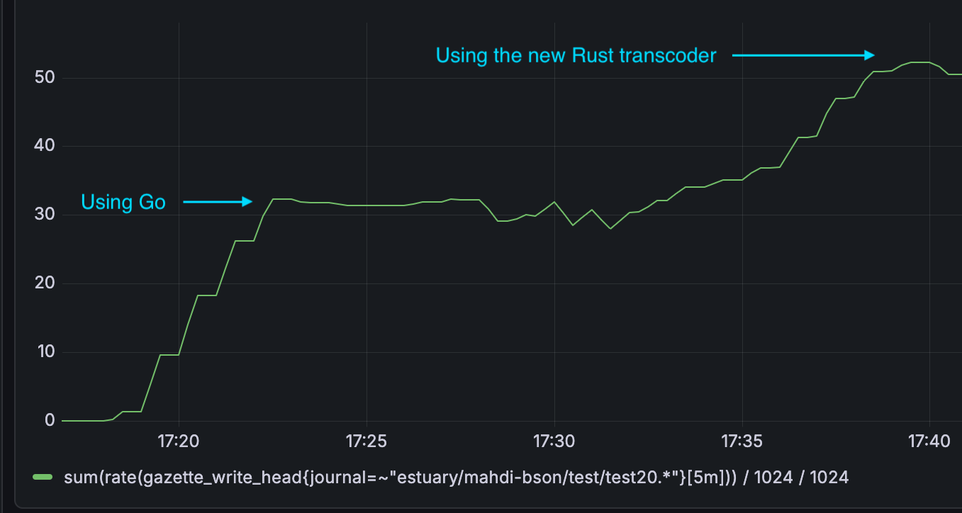 Throughput rate for average-sized documents, first using Go, then Rust
