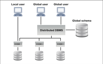5 Operational Database Example Problems & Solutions 2024