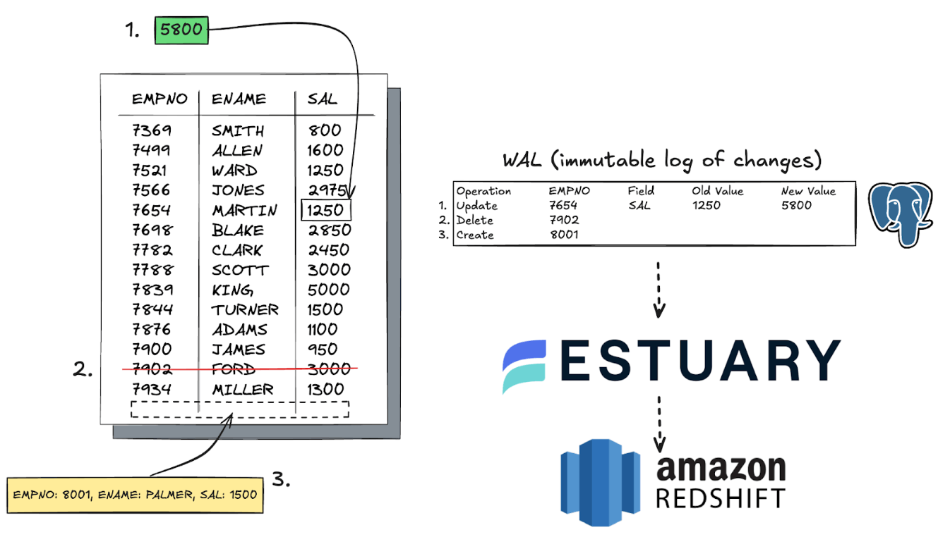 PostgreSQL to Redshift Change Data Capture