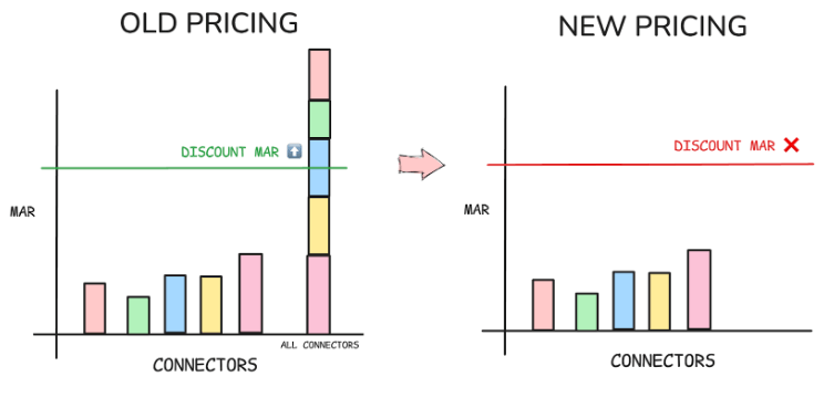 Fivetran Pricing Update - Old vs New Pricing