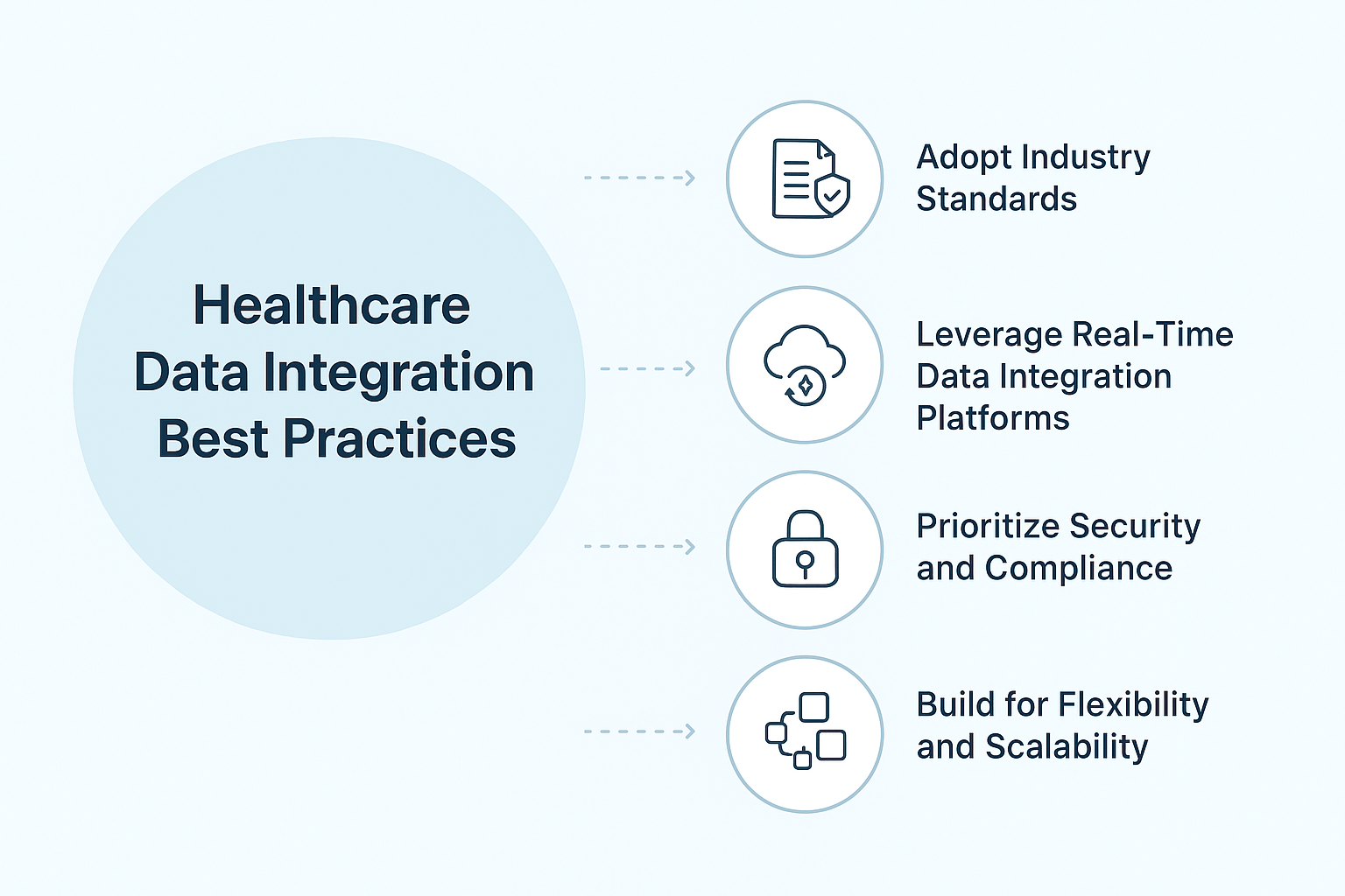 Healthcare data integration best practices