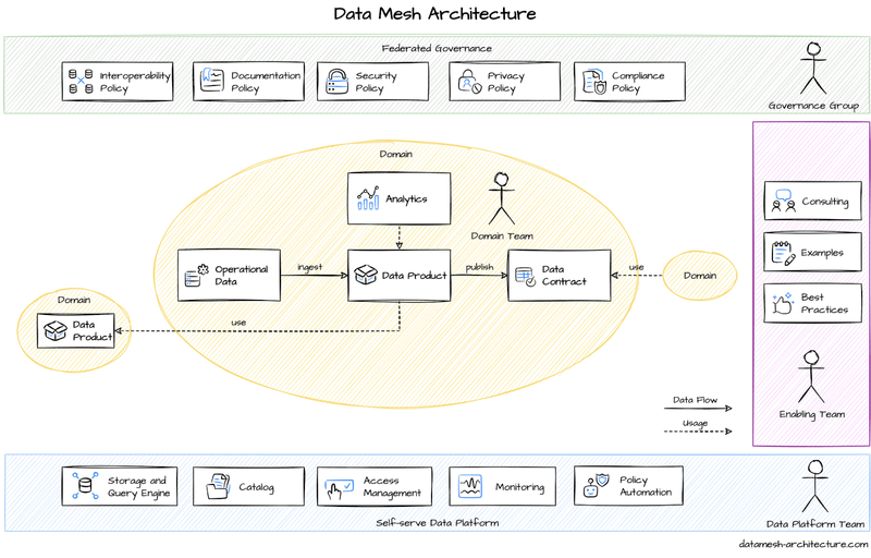 Data Mesh Architecture: Functions & Best Practice Guide | Estuary