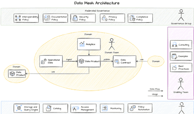 Data Mesh Architecture: Functions & Best Practice Guide