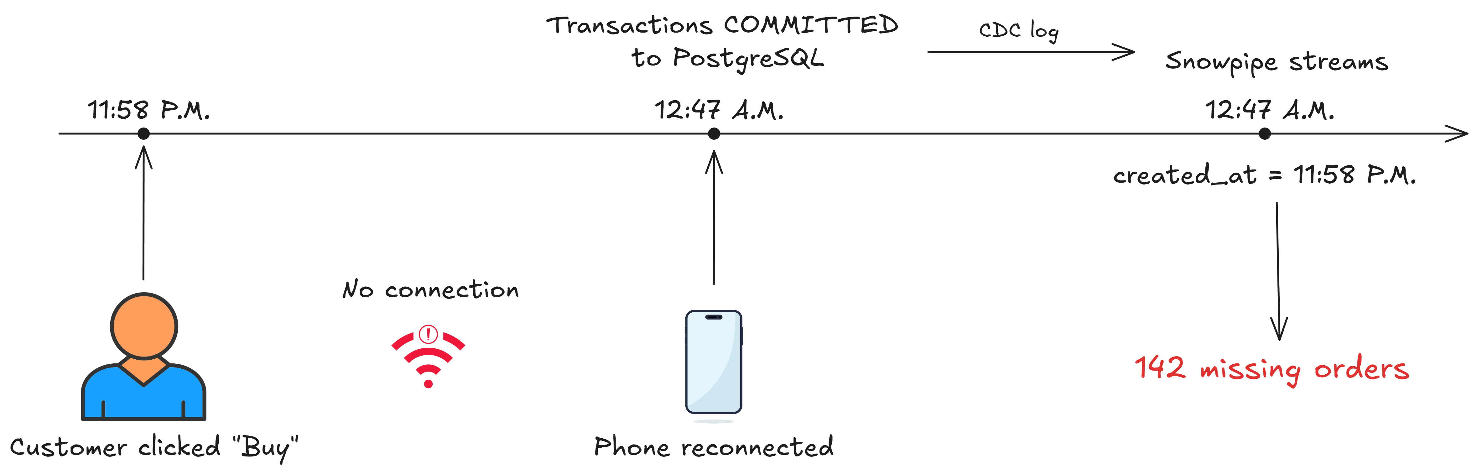 Diagram showing a poor internet connection as the cause for a system missing transaction data.