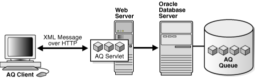 Oracle CDC - Oracle Database Advanced Queuing