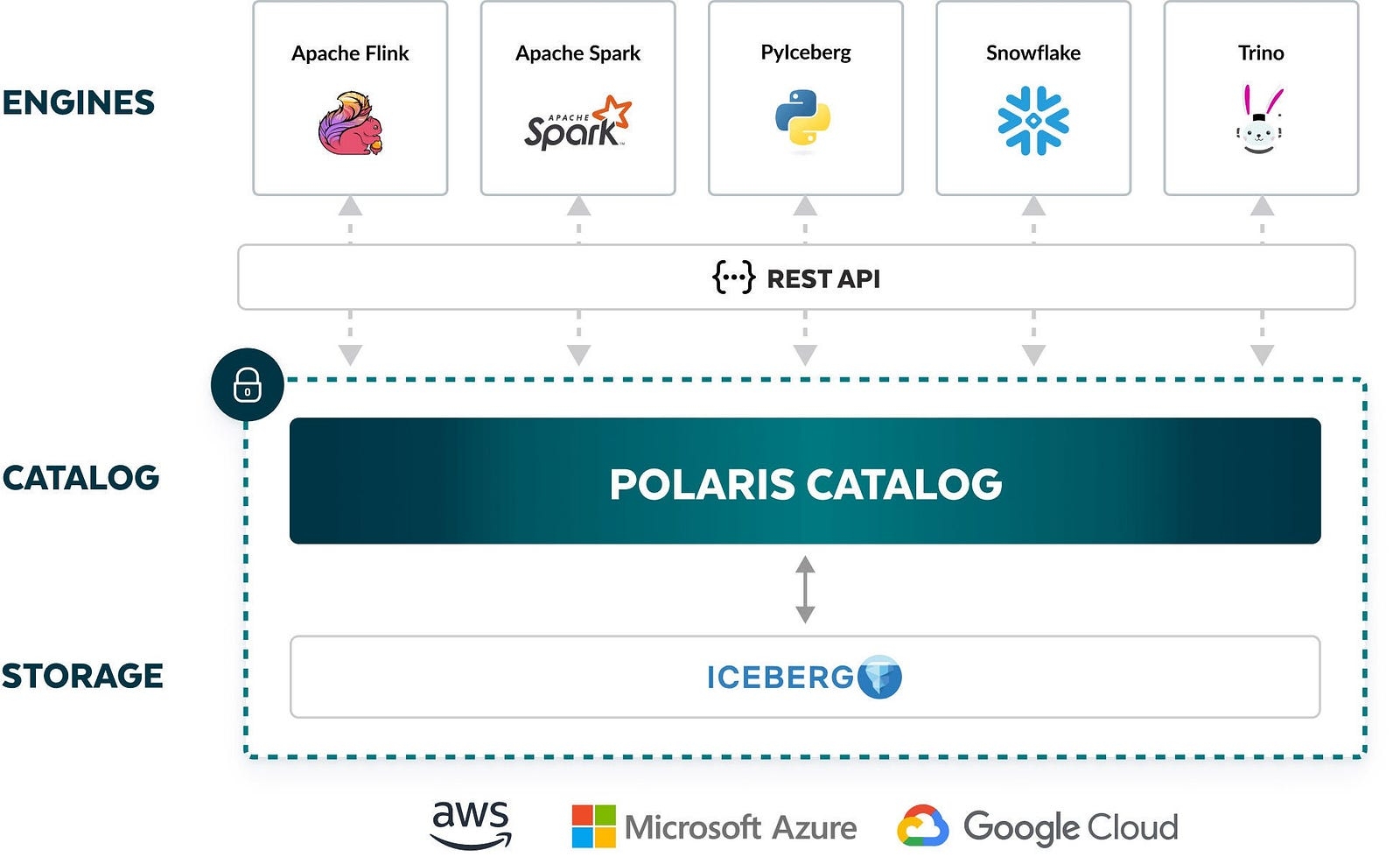 Apache Polaris vs Unity Catalog - Polaris catalog