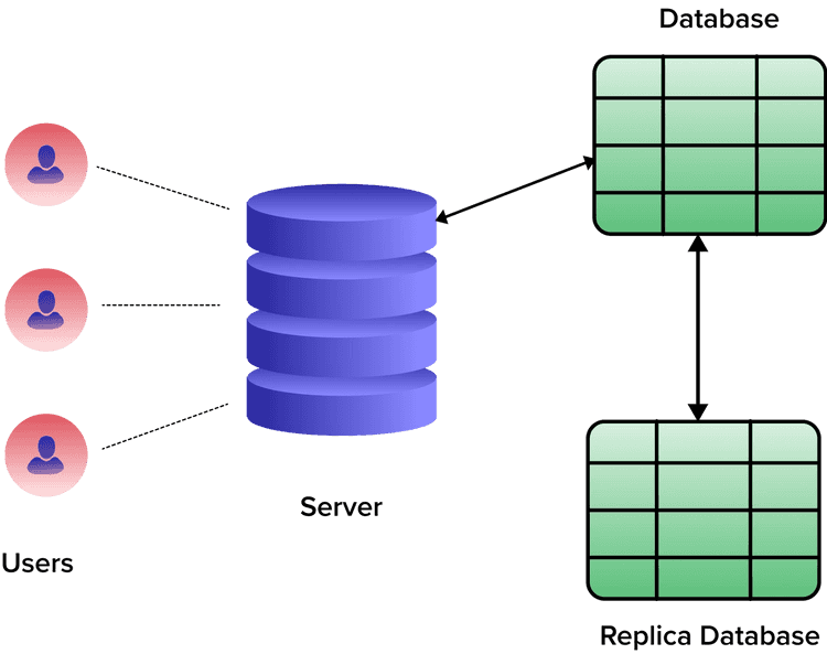 How To Set Up Database Replication Step By Step Guide Estuary