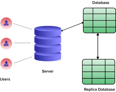 How To Set Up Database Replication: Step-By-Step Guide 2024 | Estuary