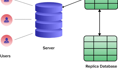 How To Set Up Database Replication: Step-By-Step Guide 2024