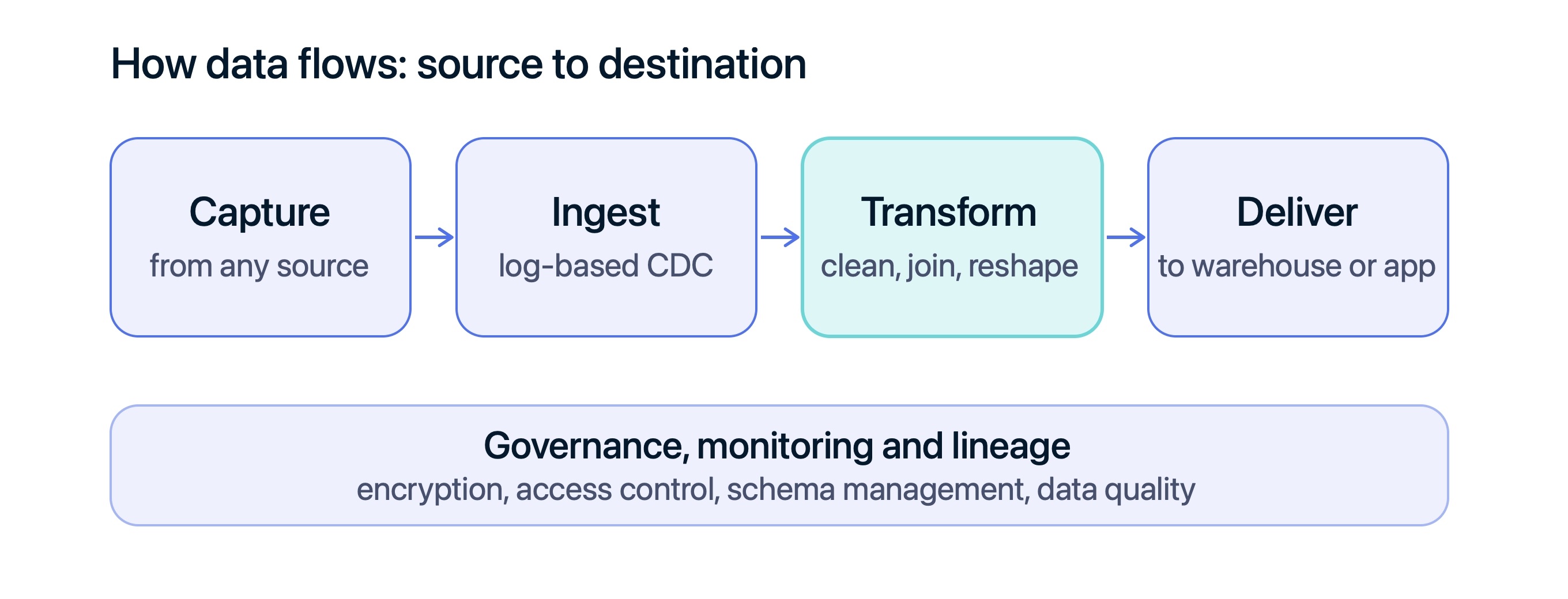 data flow diagram