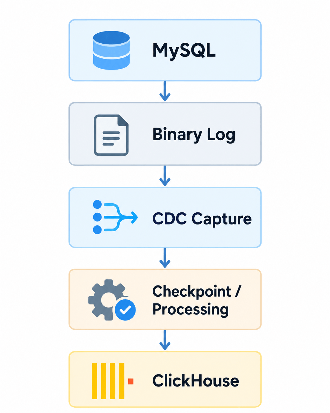 MySQL to ClickHouse CDC data flow