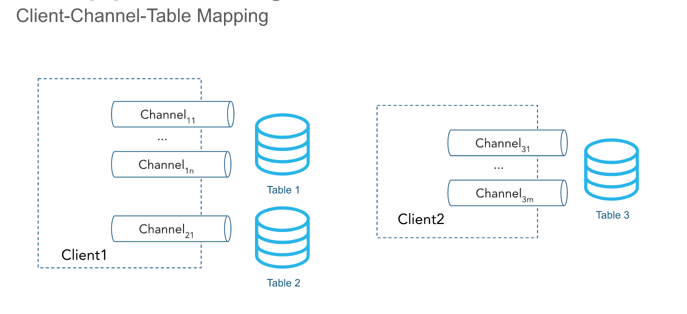 Client-channel table mapping for Snowpipe Streaming