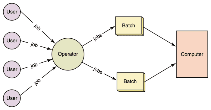 What Is Batch Data Processing? Advantages Against Real Time