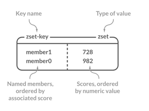 7 Redis Data Types: Commands & Data Structures Guide 2024 | Estuary