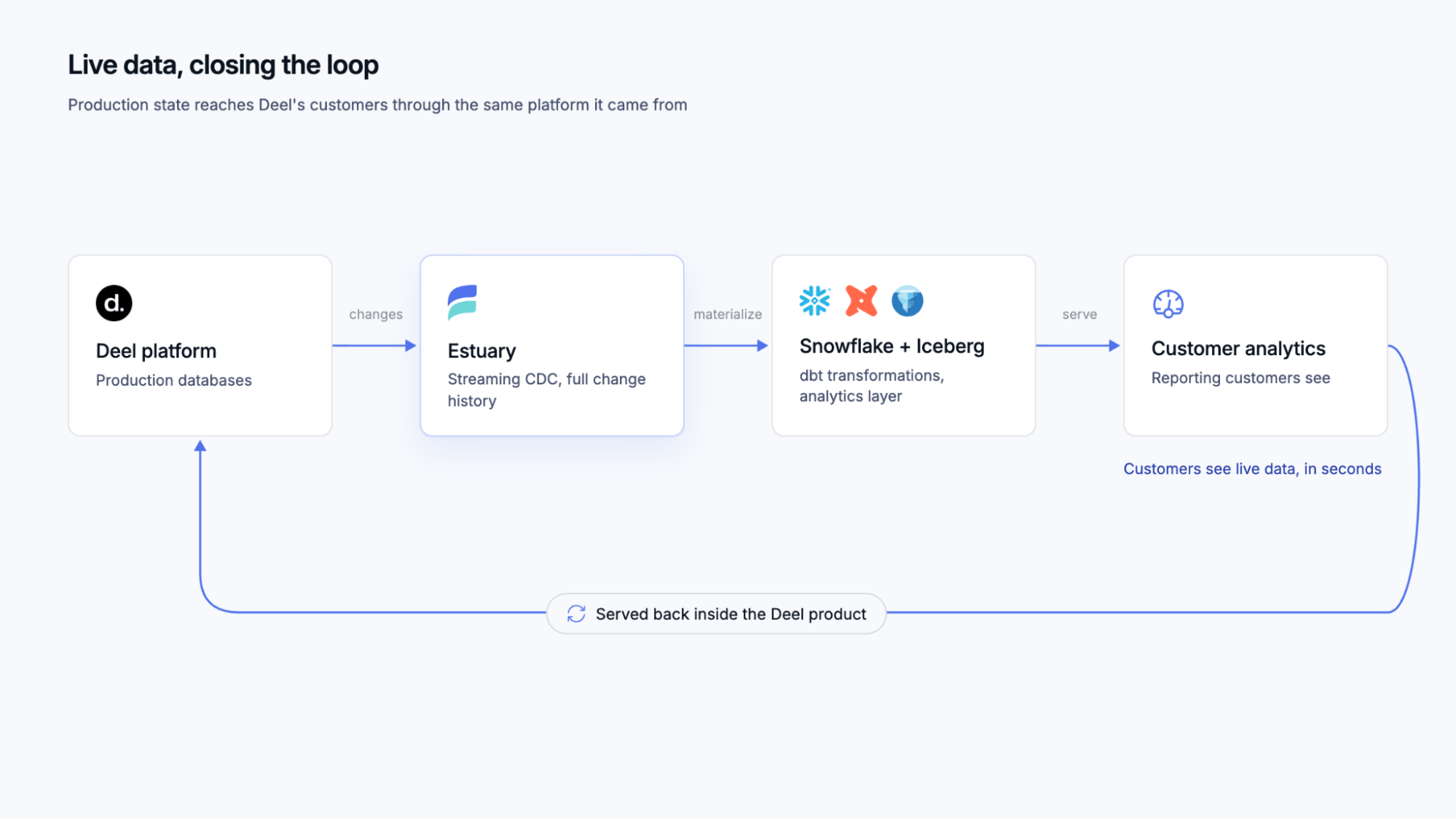 02_customer_facing_analytics_loop.png