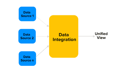 Data Integration in Data Mining: Get the Most Out of Your Data