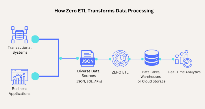 how zero etl works - how zero etl transforms data processing