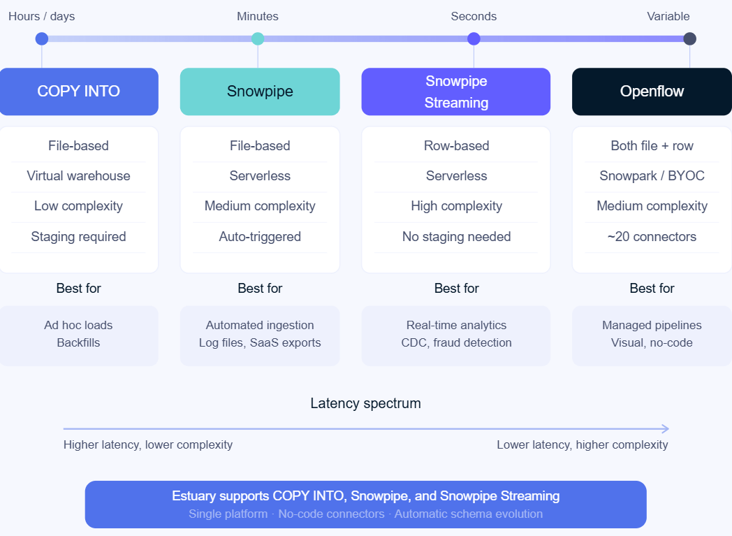 Compare COPY INTO, Snowpipe, Snowpipe Streaming, and Openflow based on latency and complexity