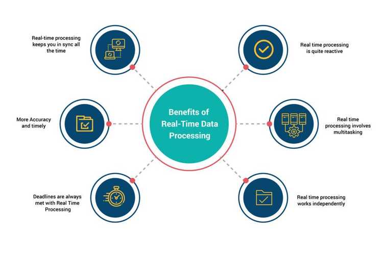 What Is Real-Time Processing (In-depth Guide For Beginners) | Estuary