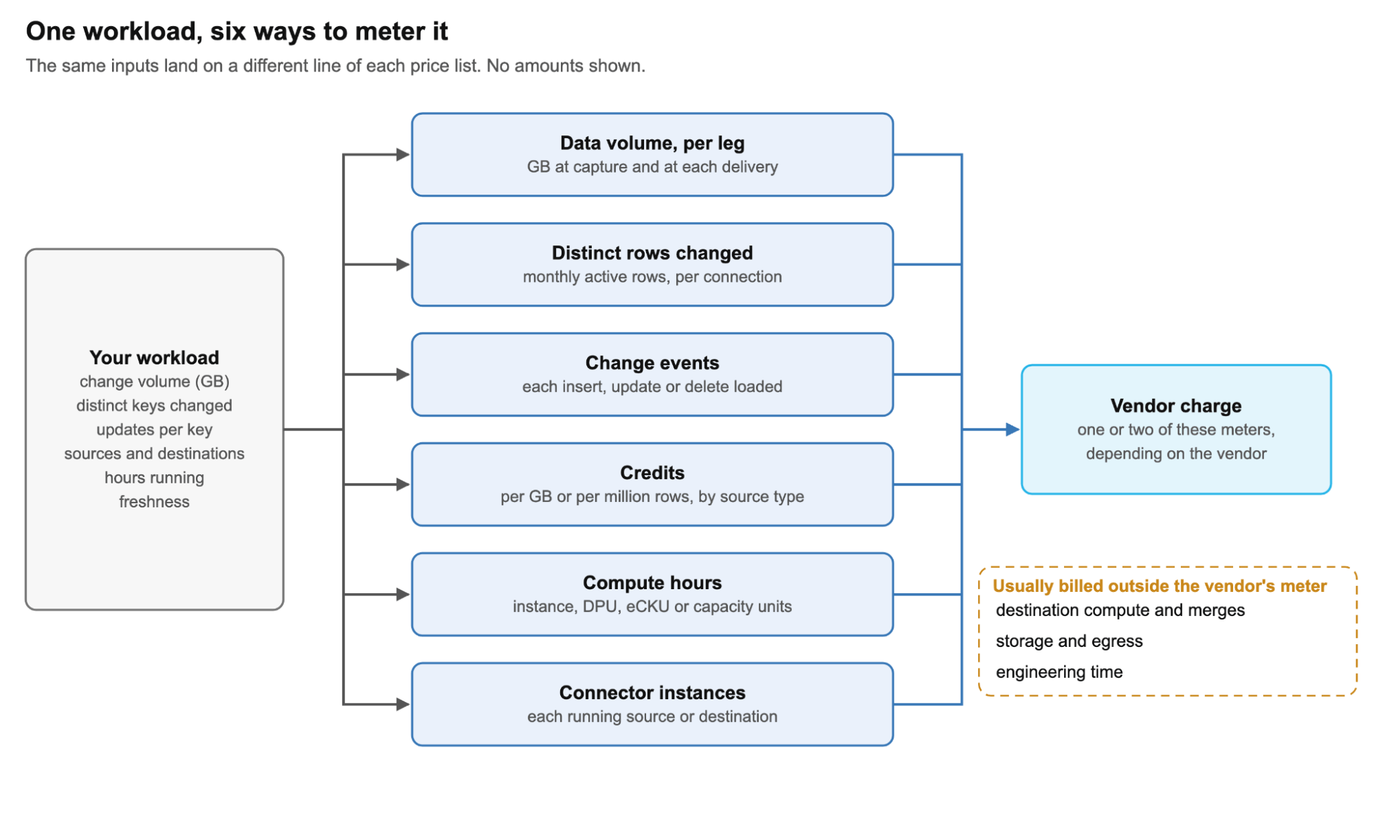 Six data ingestion pricing models and their billing units