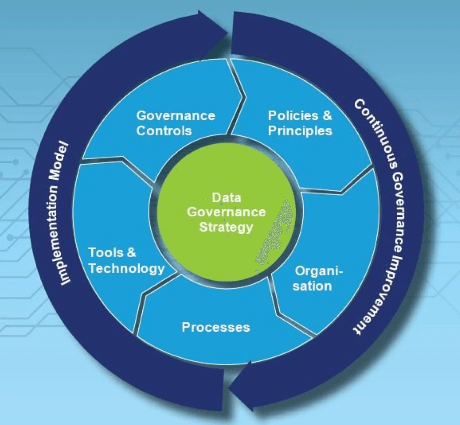 Data Governance Framework Principles 6 Best Practices Estuary