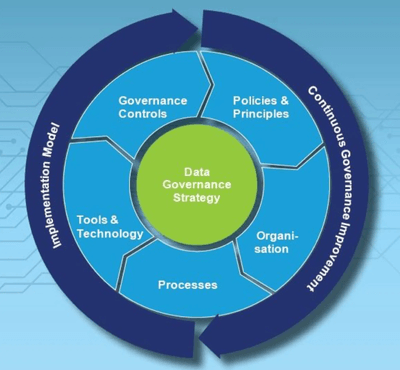 Data Governance: Framework, Principles, & 6 Best Practices | Estuary