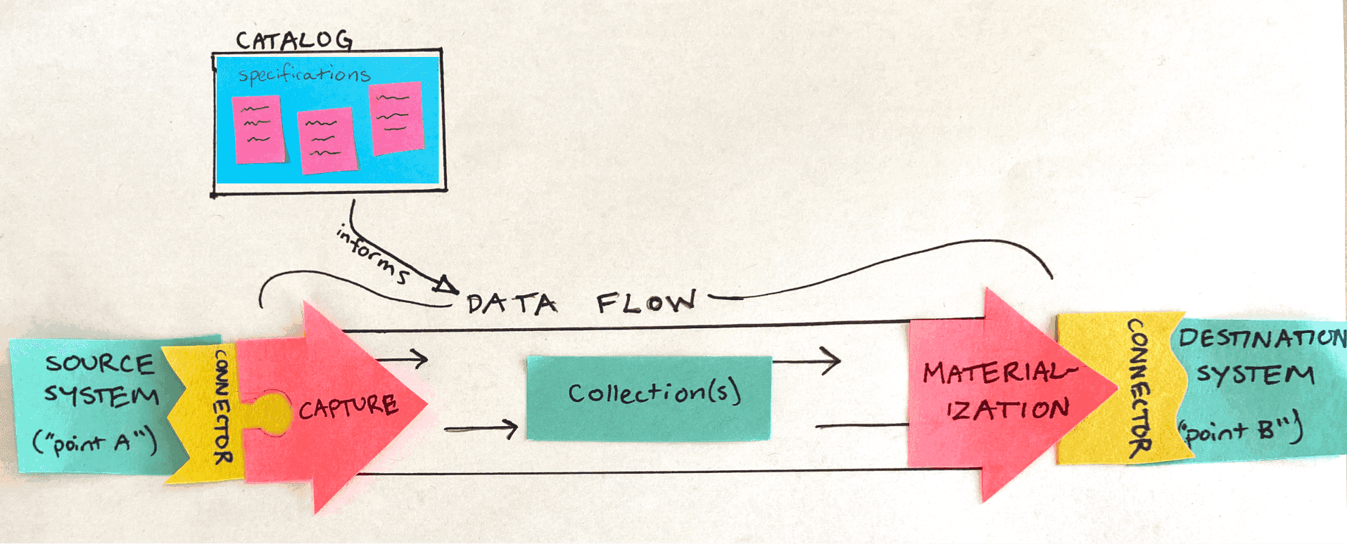 Everything you actually need to know to use Estuary Flow