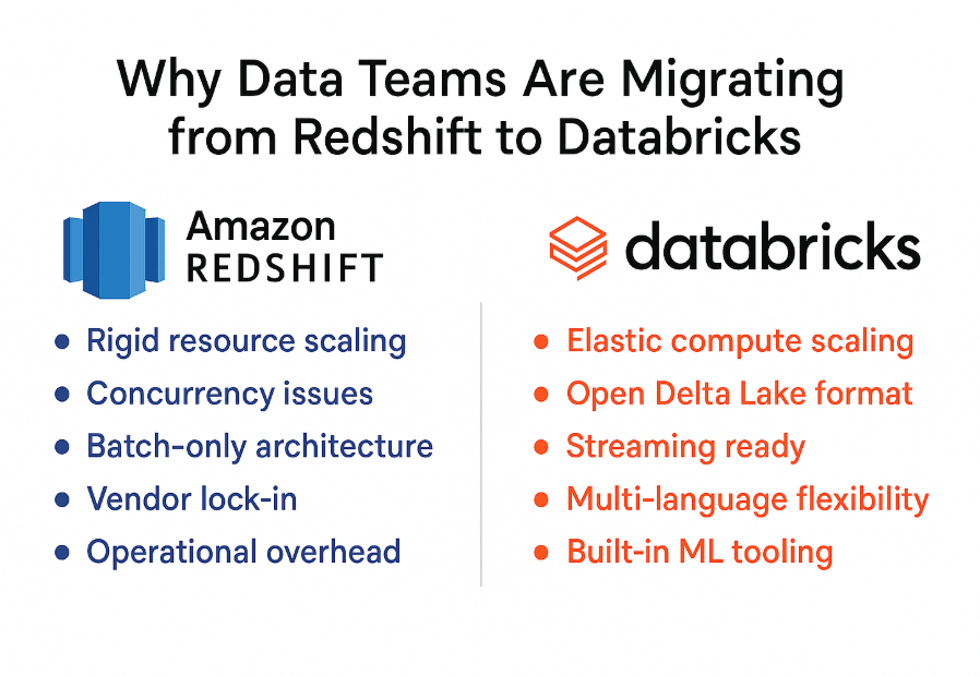 Why Data Teams Are Migrating from Redshift to Databricks: A Comparison