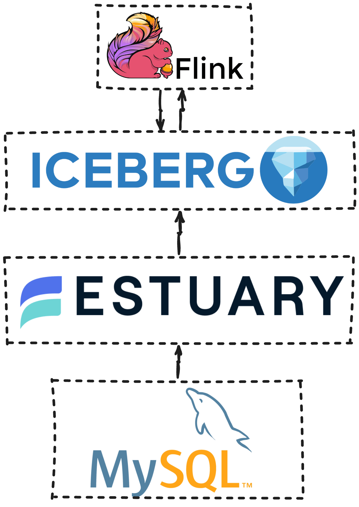 10 query engines for iceberg - real-time cdc pipeline