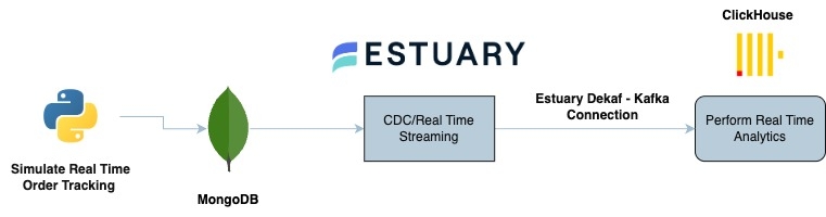 Architecture Diagram - Real-time streaming from MongoDB to ClickHouse